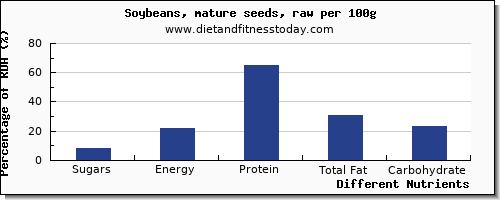 chart to show highest sugars in sugar in soybeans per 100g